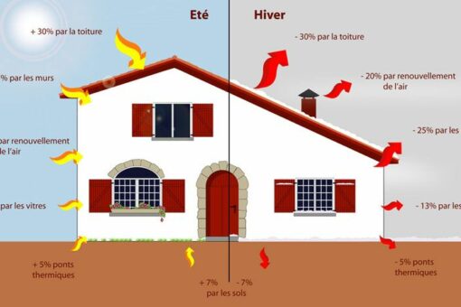 Les points clé pour isoler sa maison