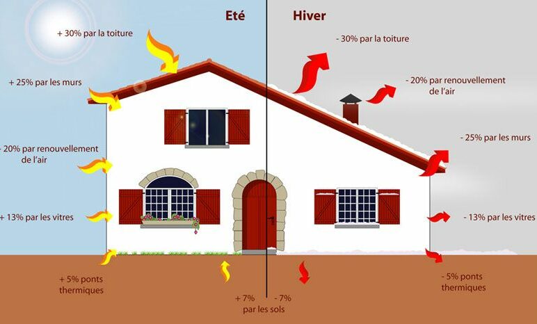 Les points clé pour isoler sa maison