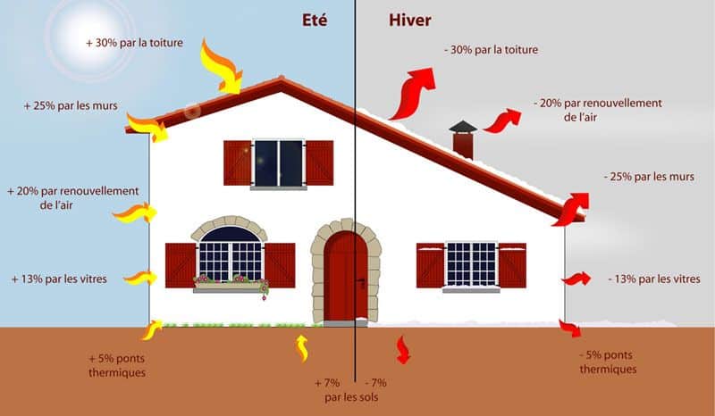 Les points clé pour isoler sa maison